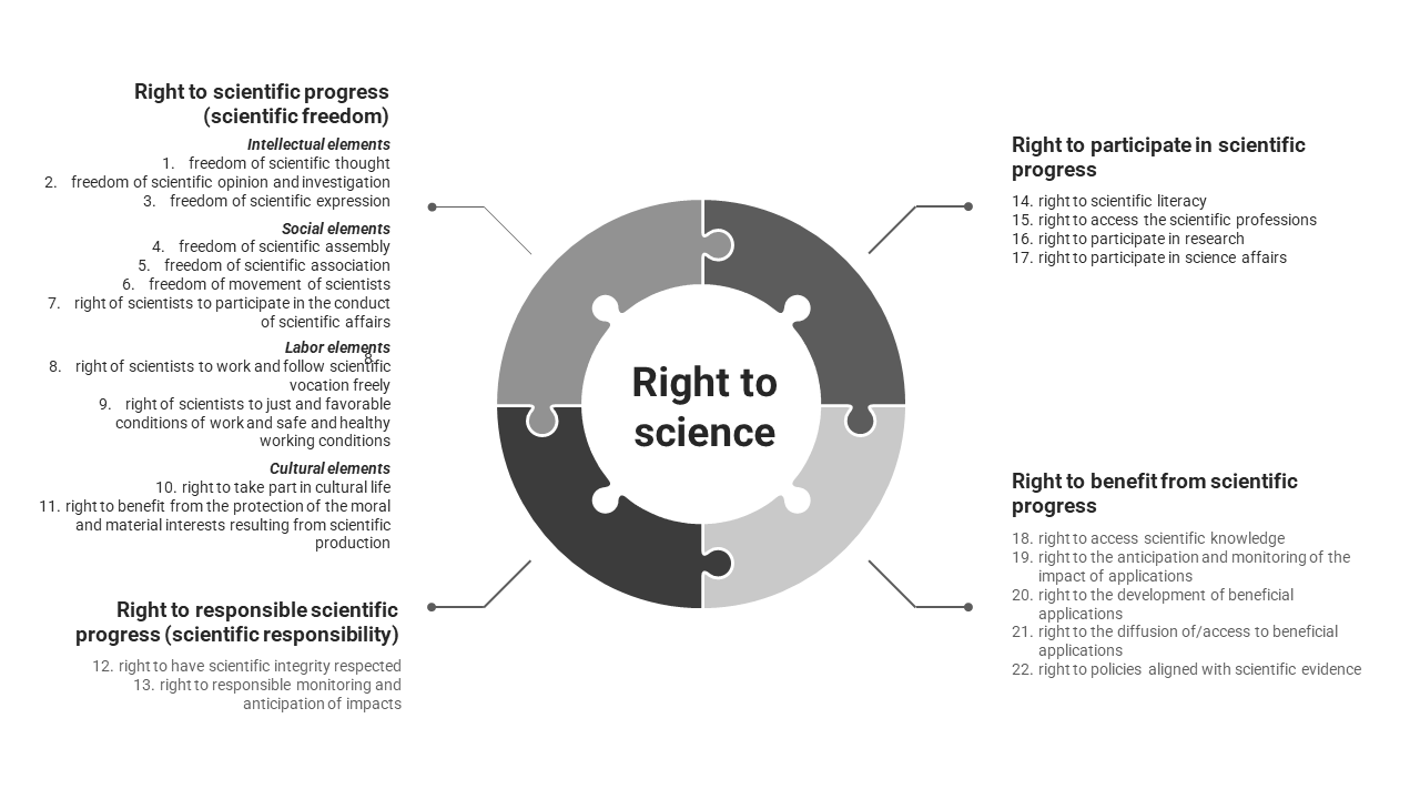 What is the Right to Science? - Science for Democracy